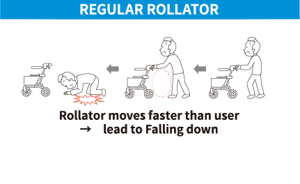 Rollator moves faster than user→lead to Falling down